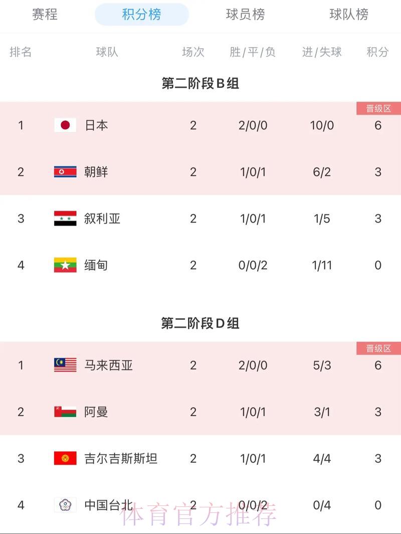 2026世界杯预选赛积分榜最强阵容排名
