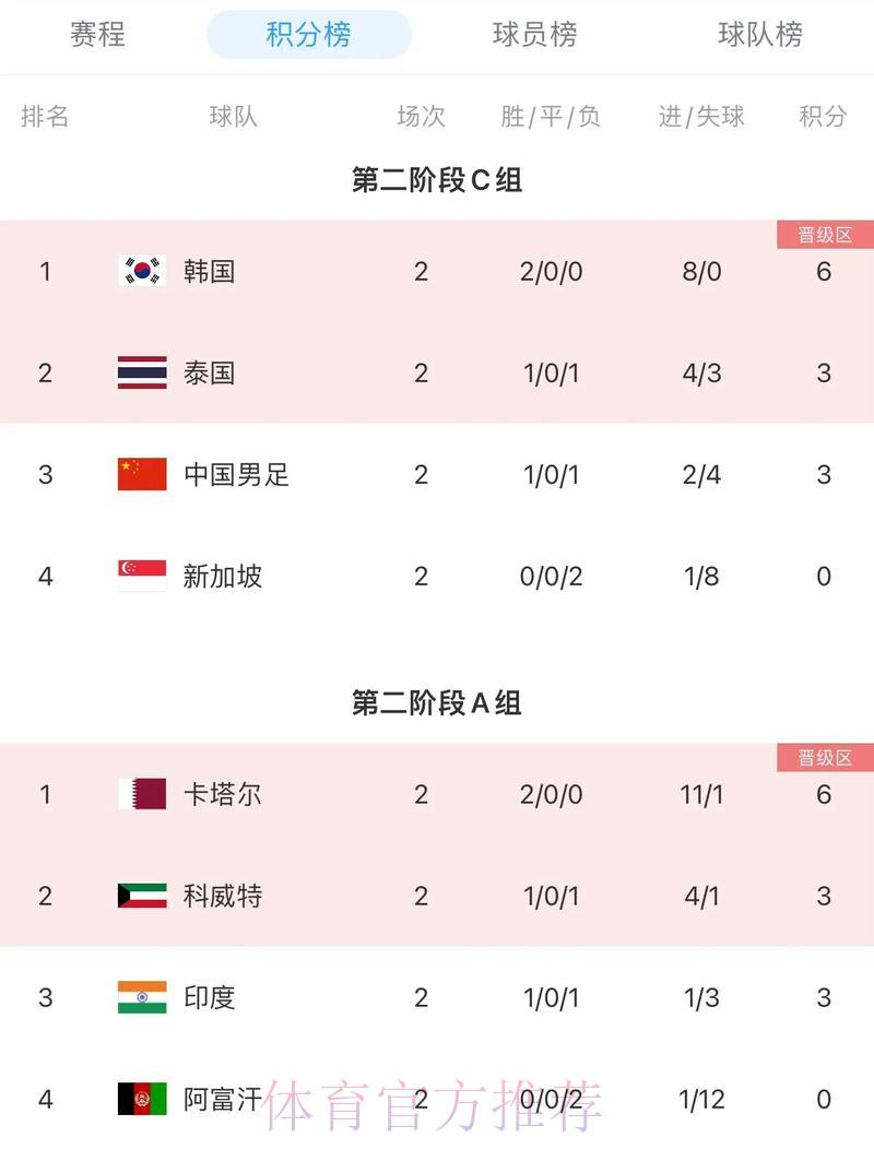 2026世界杯预选赛积分榜最强阵容排名